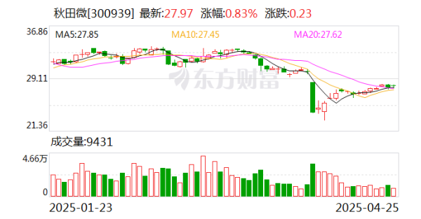 信钰证券  秋田微2024年净利润下降25.9% 营收增长9%