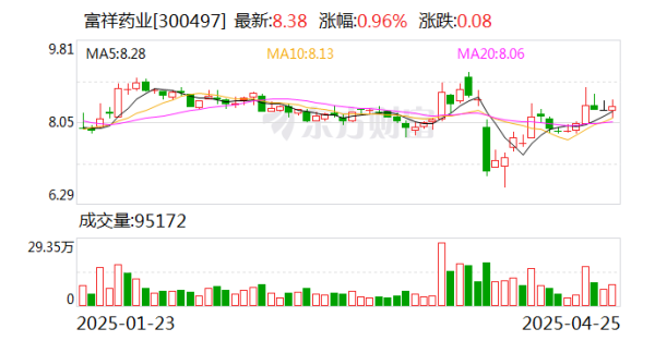 配查网 持续创新推动 富祥药业2024年三大板块进一步做精做细