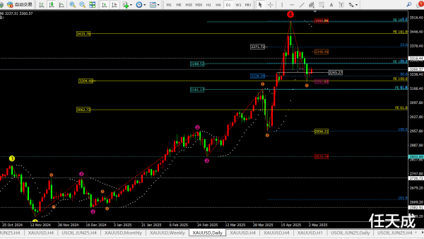 正中优配 任天成: 5.5周线黄昏之星代表弱势, 今日可逢低多等待高点出现