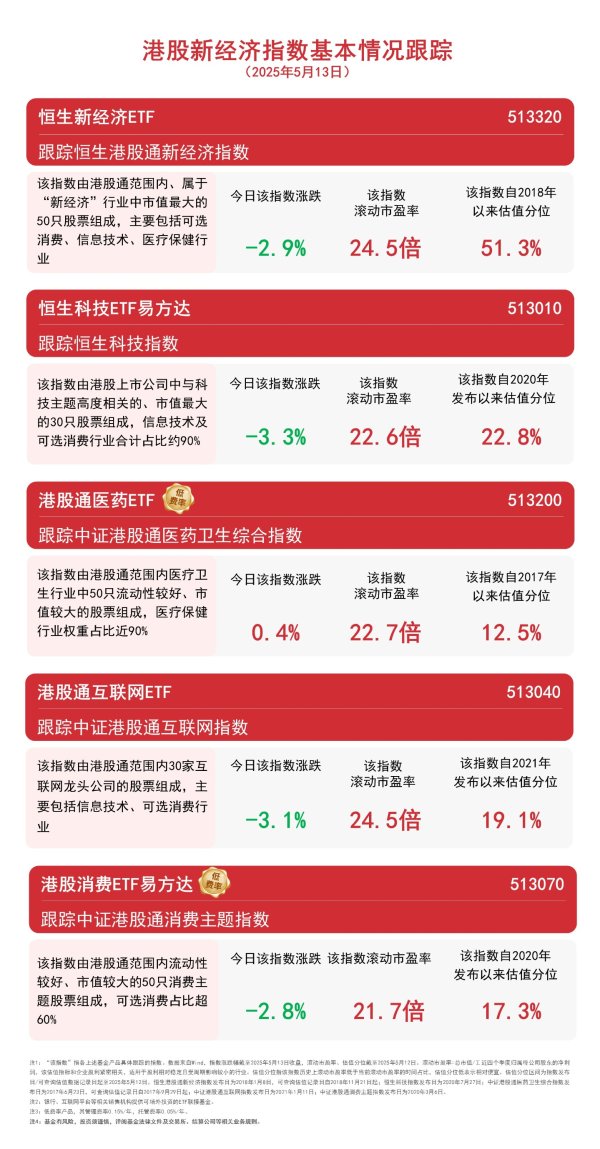 华盈策略 科技龙头财报披露进行时，关注恒生科技ETF易方达（513010）、港股通互联网ETF（513040）等产品表现