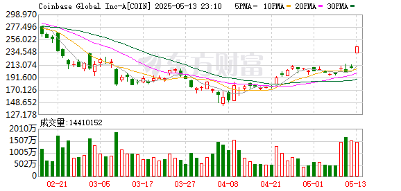 快牛盘 Coinbase美股盘初大涨15%