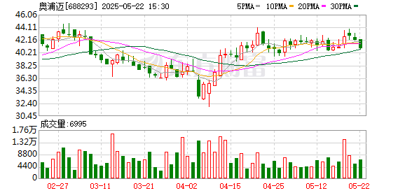 成都赚配网 奥浦迈：控股股东及部分高管增持股份计划实施完毕