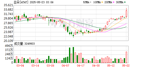 胜宇配资 亚朵集团一季度实现营收19.06亿元 持续释放增长动能