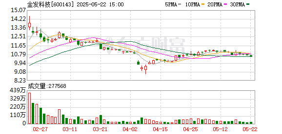 双盈策略 行业供应结构变化、新场景需求涌现 金发科技紧抓机遇提升整体市占率