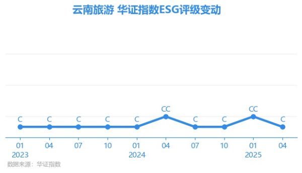 658金融网 【ESG动态】云南旅游（002059.SZ）获华证指数ESG最新评级C，行业排名第26