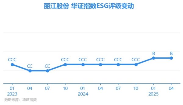 策略宝 【ESG动态】丽江股份（002033.SZ）获华证指数ESG最新评级B，行业排名第10