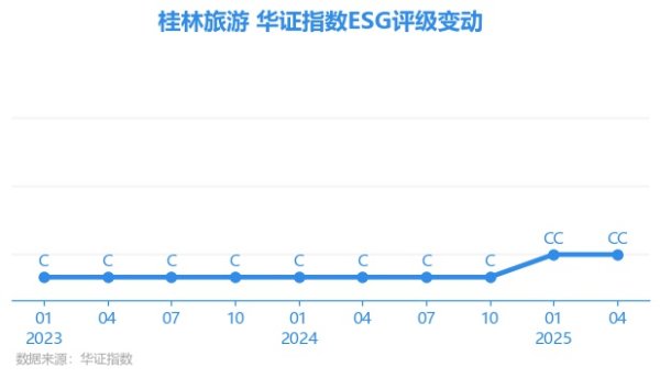 恒正网 【ESG动态】桂林旅游（000978.SZ）获华证指数ESG最新评级CC，行业排名第23