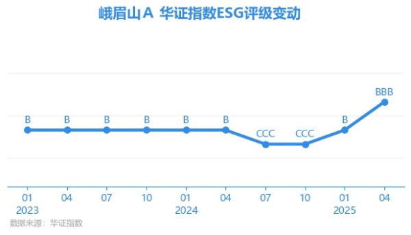 恒利决策 【ESG动态】峨眉山Ａ（000888.SZ）获华证指数ESG最新评级BBB，行业排名第5