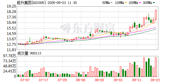 弘盛配资 旭升集团成交额创2023年11月8日以来新高