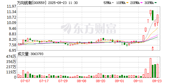 惠红网 万向钱潮录得7天5板