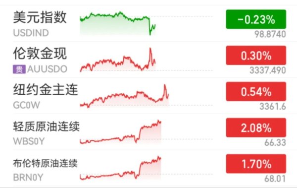 佰亿配资 数据公布，美元指数跳水，黄金、原油直线拉升！欧洲央行：黄金已取代欧元成为全球第二大储备资产